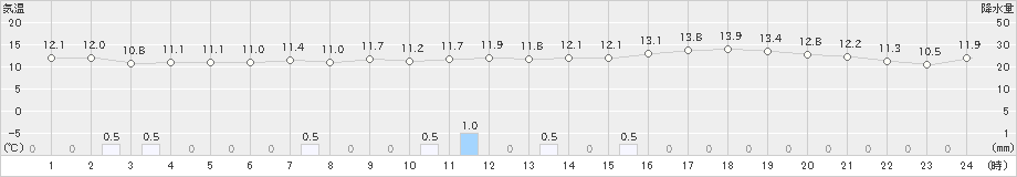 久留米(>2024年03月17日)のアメダスグラフ