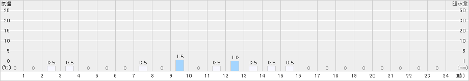 耳納山(>2024年03月17日)のアメダスグラフ