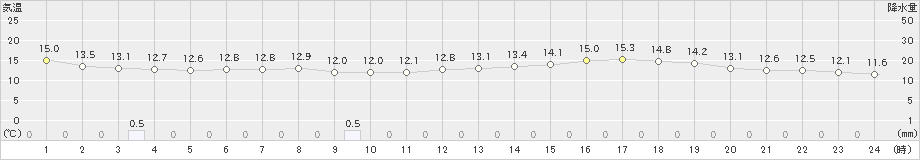 石田(>2024年03月17日)のアメダスグラフ