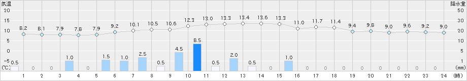 雲仙岳(>2024年03月17日)のアメダスグラフ