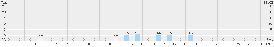日之影(>2024年03月17日)のアメダスグラフ