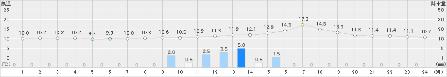 西米良(>2024年03月17日)のアメダスグラフ