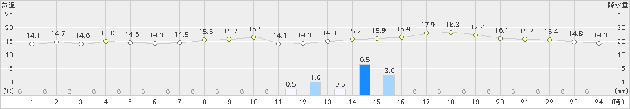 宮崎(>2024年03月17日)のアメダスグラフ