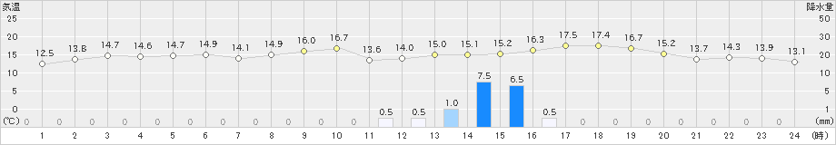 田野(>2024年03月17日)のアメダスグラフ