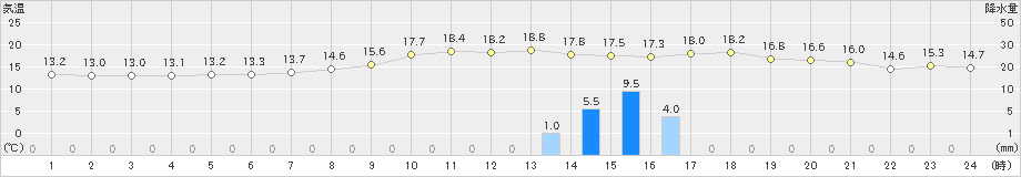 油津(>2024年03月17日)のアメダスグラフ