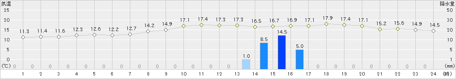 串間(>2024年03月17日)のアメダスグラフ