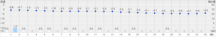 網走(>2024年03月18日)のアメダスグラフ