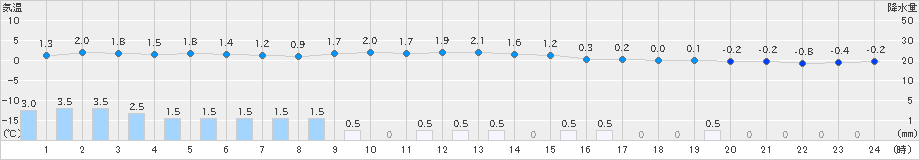 熊石(>2024年03月18日)のアメダスグラフ