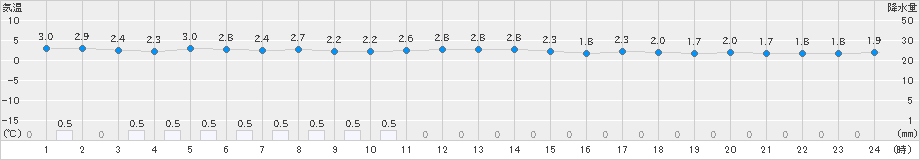江差(>2024年03月18日)のアメダスグラフ