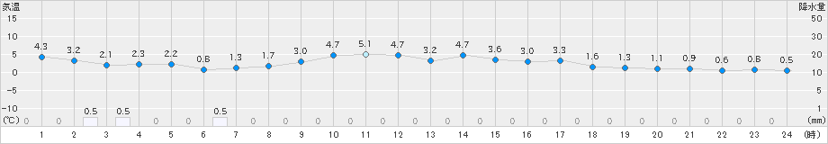江刺(>2024年03月18日)のアメダスグラフ