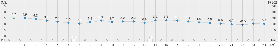 大衡(>2024年03月18日)のアメダスグラフ