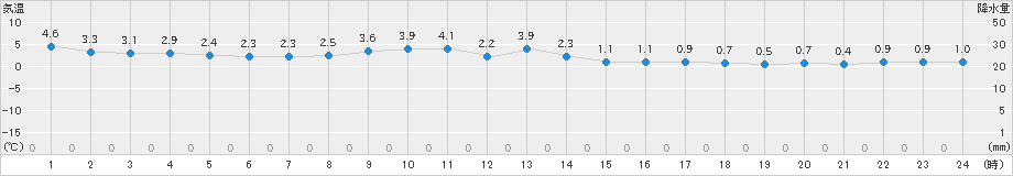 郡山(>2024年03月18日)のアメダスグラフ