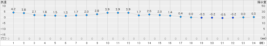 玉川(>2024年03月18日)のアメダスグラフ