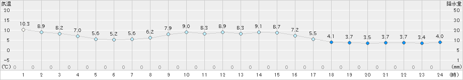 山田(>2024年03月18日)のアメダスグラフ