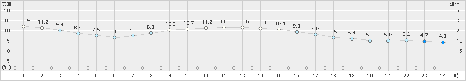 水戸(>2024年03月18日)のアメダスグラフ