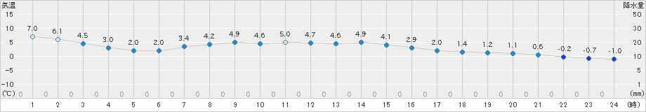 日光東町(>2024年03月18日)のアメダスグラフ