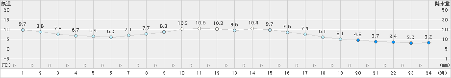 伊勢崎(>2024年03月18日)のアメダスグラフ