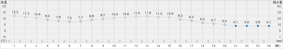 越谷(>2024年03月18日)のアメダスグラフ