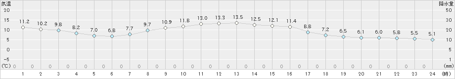 府中(>2024年03月18日)のアメダスグラフ