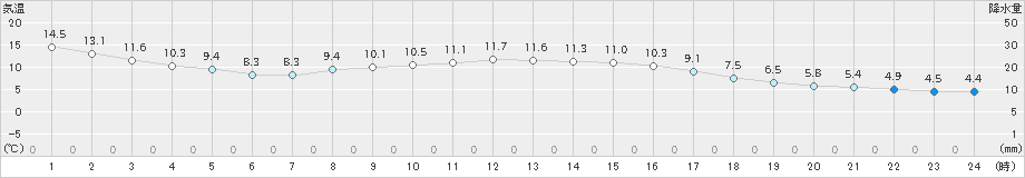 船橋(>2024年03月18日)のアメダスグラフ