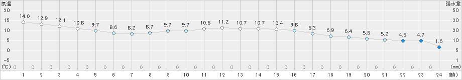 佐倉(>2024年03月18日)のアメダスグラフ