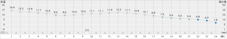 横芝光(>2024年03月18日)のアメダスグラフ