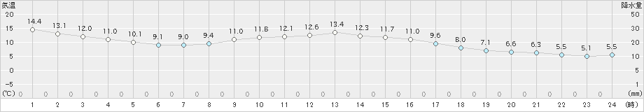 牛久(>2024年03月18日)のアメダスグラフ