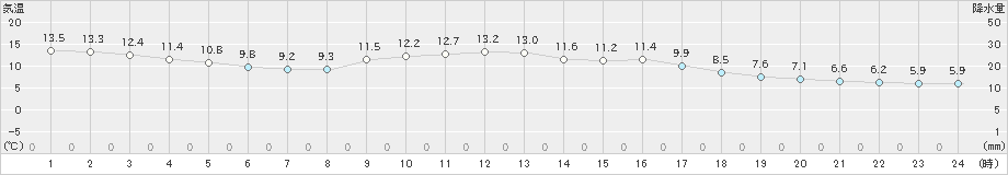 鴨川(>2024年03月18日)のアメダスグラフ