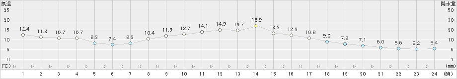 海老名(>2024年03月18日)のアメダスグラフ