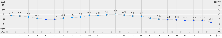 立科(>2024年03月18日)のアメダスグラフ