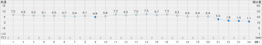 小松(>2024年03月18日)のアメダスグラフ