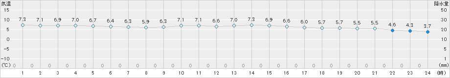 間人(>2024年03月18日)のアメダスグラフ