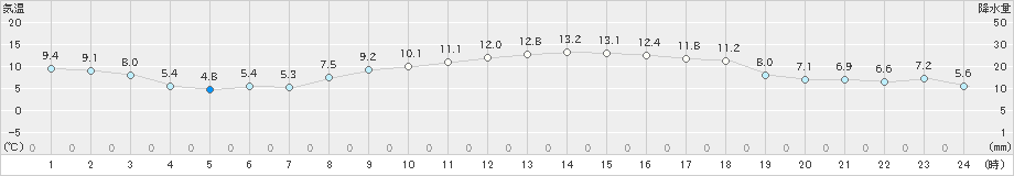 竹原(>2024年03月18日)のアメダスグラフ