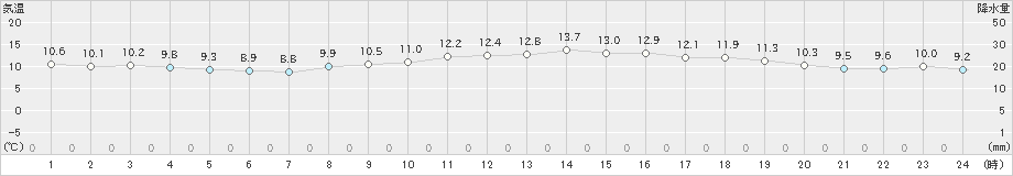 下関(>2024年03月18日)のアメダスグラフ