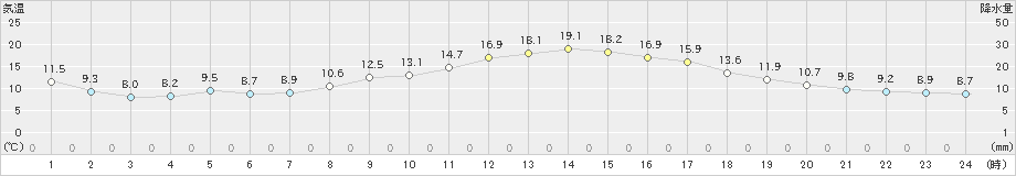 人吉(>2024年03月18日)のアメダスグラフ