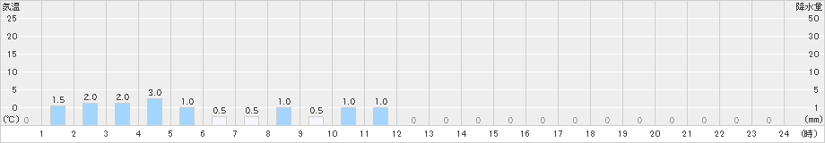 手稲山(>2024年03月19日)のアメダスグラフ