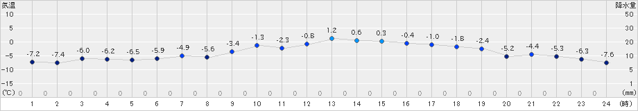 月形(>2024年03月19日)のアメダスグラフ