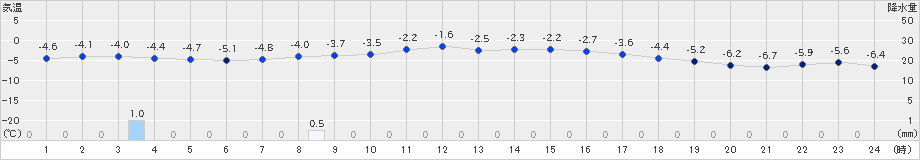 真狩(>2024年03月19日)のアメダスグラフ