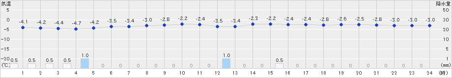 羅臼(>2024年03月19日)のアメダスグラフ