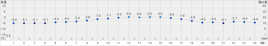 別海(>2024年03月19日)のアメダスグラフ