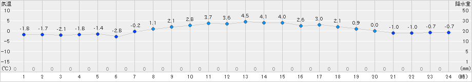 湯田(>2024年03月19日)のアメダスグラフ