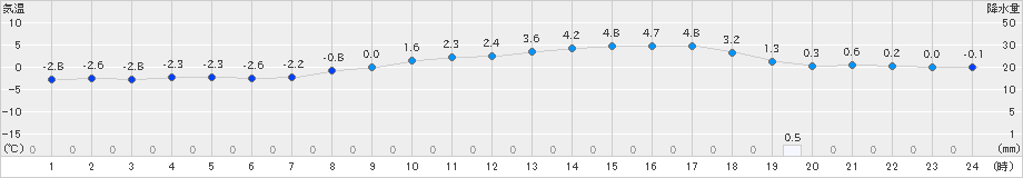 猪苗代(>2024年03月19日)のアメダスグラフ