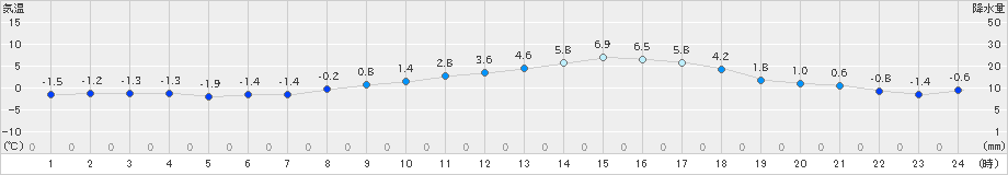 田島(>2024年03月19日)のアメダスグラフ