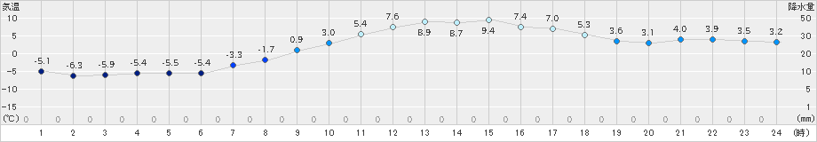 松本今井(>2024年03月19日)のアメダスグラフ