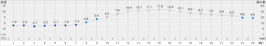 南信濃(>2024年03月19日)のアメダスグラフ