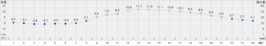 切石(>2024年03月19日)のアメダスグラフ