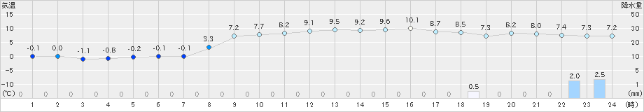 志賀(>2024年03月19日)のアメダスグラフ