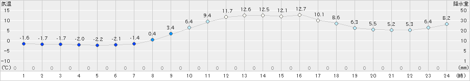 今庄(>2024年03月19日)のアメダスグラフ