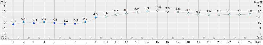 能勢(>2024年03月19日)のアメダスグラフ