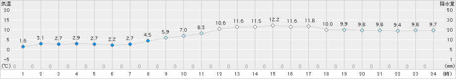 枚方(>2024年03月19日)のアメダスグラフ